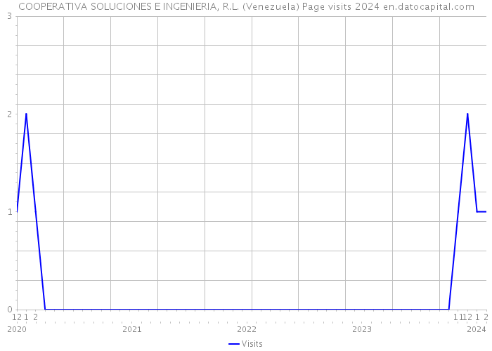 COOPERATIVA SOLUCIONES E INGENIERIA, R.L. (Venezuela) Page visits 2024 