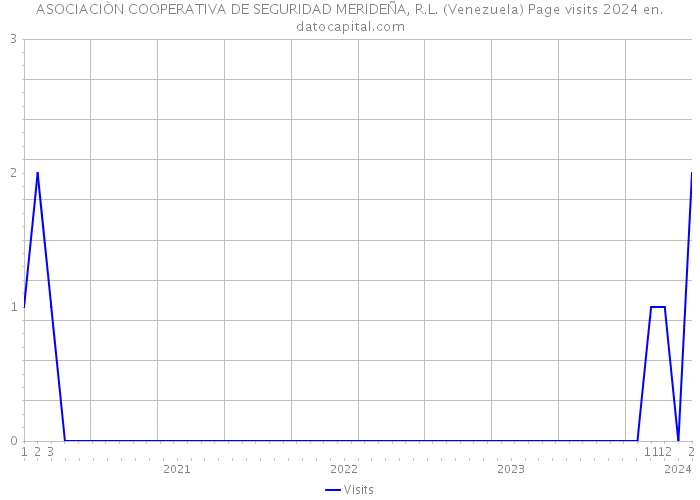 ASOCIACIÒN COOPERATIVA DE SEGURIDAD MERIDEÑA, R.L. (Venezuela) Page visits 2024 