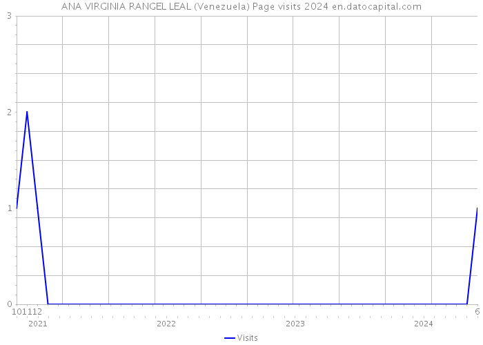 ANA VIRGINIA RANGEL LEAL (Venezuela) Page visits 2024 