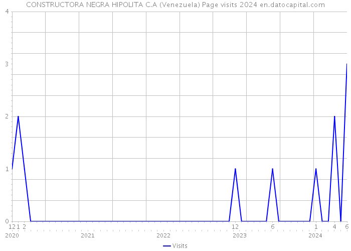 CONSTRUCTORA NEGRA HIPOLITA C.A (Venezuela) Page visits 2024 