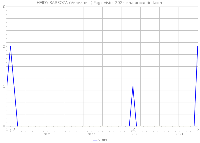 HEIDY BARBOZA (Venezuela) Page visits 2024 