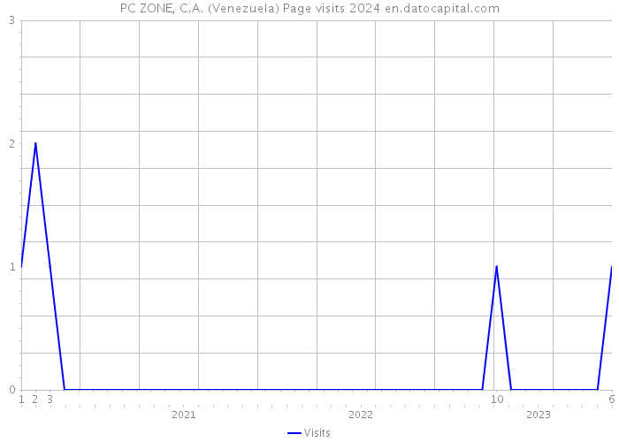 PC ZONE, C.A. (Venezuela) Page visits 2024 