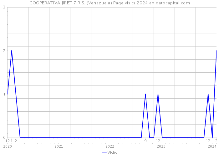 COOPERATIVA JIRET 7 R.S. (Venezuela) Page visits 2024 