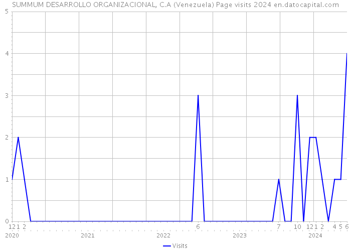SUMMUM DESARROLLO ORGANIZACIONAL, C.A (Venezuela) Page visits 2024 