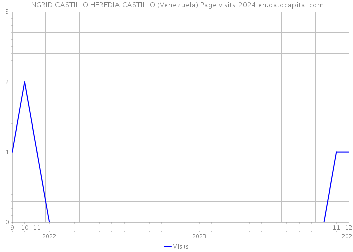 INGRID CASTILLO HEREDIA CASTILLO (Venezuela) Page visits 2024 