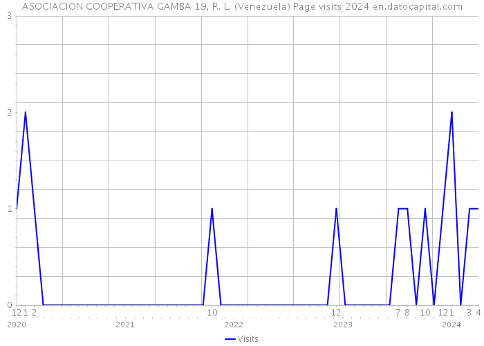 ASOCIACION COOPERATIVA GAMBA 19, R. L. (Venezuela) Page visits 2024 