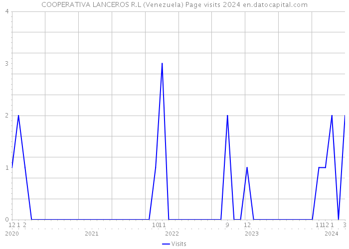 COOPERATIVA LANCEROS R.L (Venezuela) Page visits 2024 