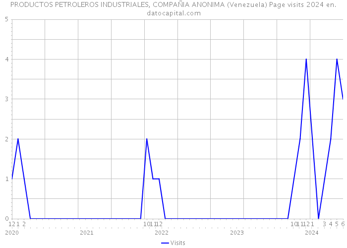 PRODUCTOS PETROLEROS INDUSTRIALES, COMPAÑIA ANONIMA (Venezuela) Page visits 2024 