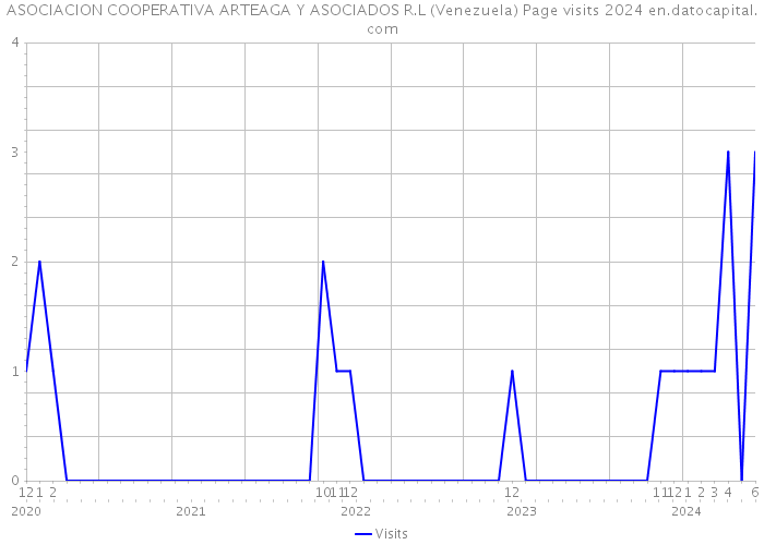 ASOCIACION COOPERATIVA ARTEAGA Y ASOCIADOS R.L (Venezuela) Page visits 2024 