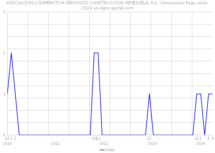 ASOCIACION COOPERATIVA SERVICIOS CONSTRUCCION VENEZUELA, R.L. (Venezuela) Page visits 2024 