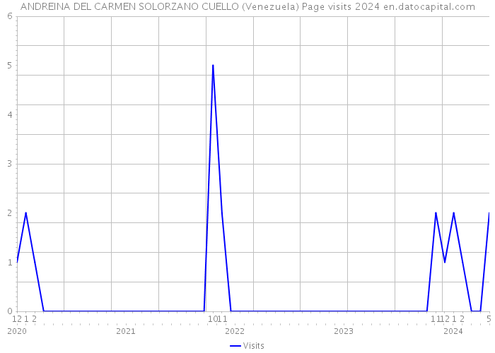 ANDREINA DEL CARMEN SOLORZANO CUELLO (Venezuela) Page visits 2024 
