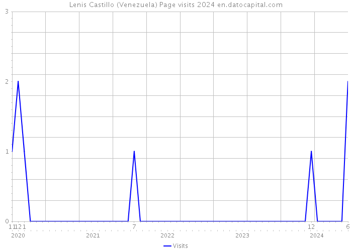 Lenis Castillo (Venezuela) Page visits 2024 