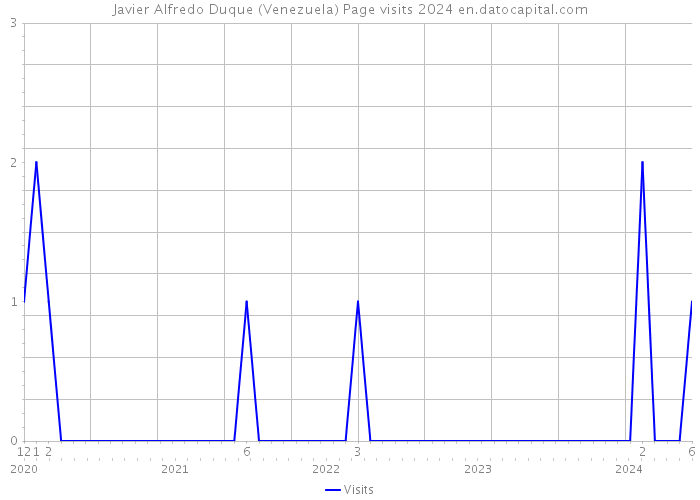 Javier Alfredo Duque (Venezuela) Page visits 2024 
