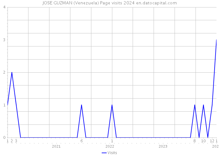 JOSE GUZMAN (Venezuela) Page visits 2024 