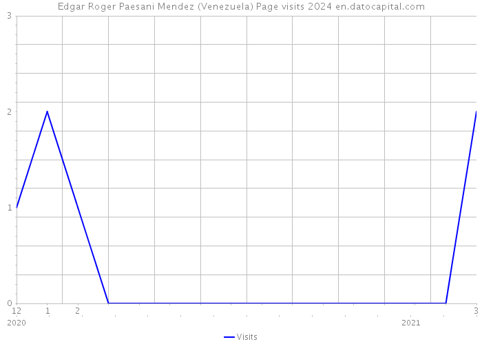 Edgar Roger Paesani Mendez (Venezuela) Page visits 2024 