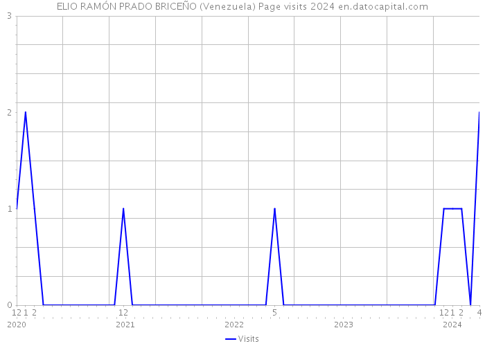 ELIO RAMÓN PRADO BRICEÑO (Venezuela) Page visits 2024 