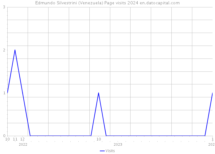 Edmundo Silvestrini (Venezuela) Page visits 2024 