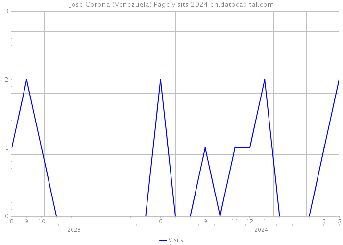 Jose Corona (Venezuela) Page visits 2024 