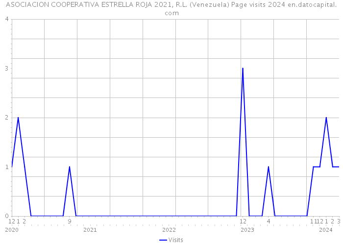 ASOCIACION COOPERATIVA ESTRELLA ROJA 2021, R.L. (Venezuela) Page visits 2024 