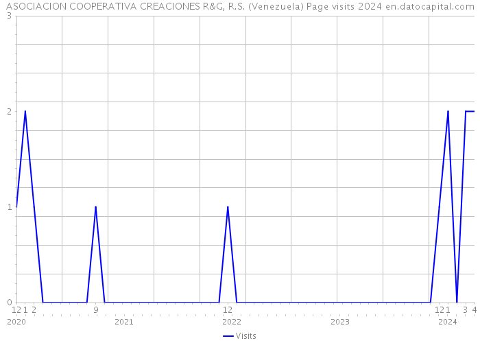 ASOCIACION COOPERATIVA CREACIONES R&G, R.S. (Venezuela) Page visits 2024 
