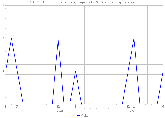 CARMEN PRIETO (Venezuela) Page visits 2024 