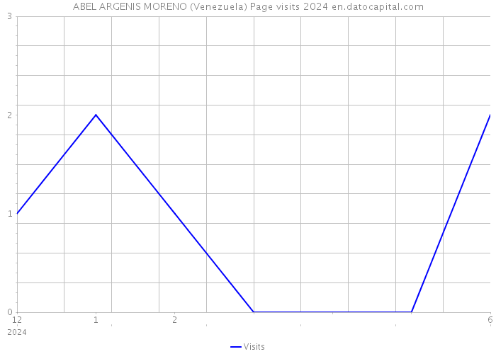 ABEL ARGENIS MORENO (Venezuela) Page visits 2024 
