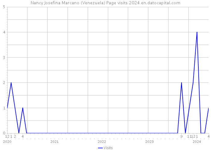 Nancy Josefina Marcano (Venezuela) Page visits 2024 