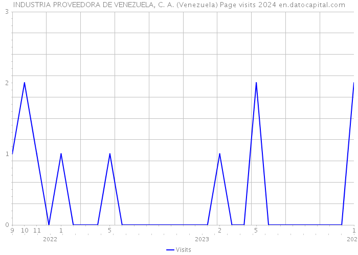 INDUSTRIA PROVEEDORA DE VENEZUELA, C. A. (Venezuela) Page visits 2024 