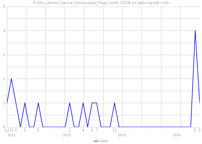 Potito Lentini Garzia (Venezuela) Page visits 2024 