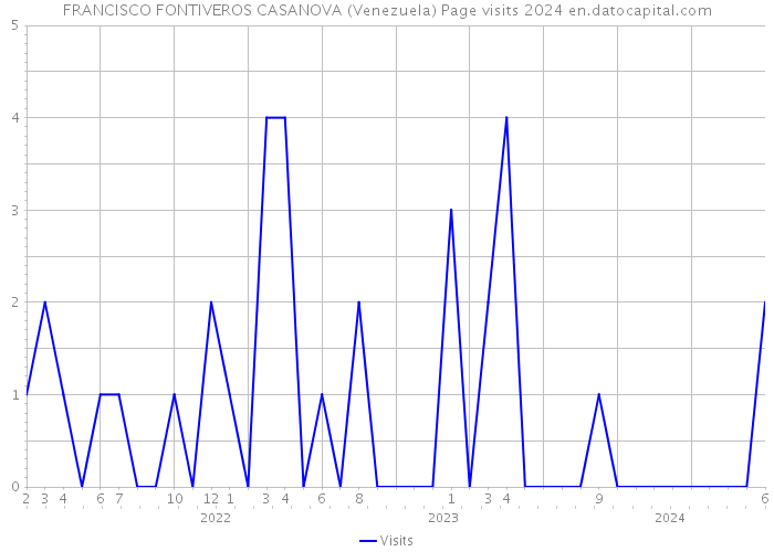 FRANCISCO FONTIVEROS CASANOVA (Venezuela) Page visits 2024 