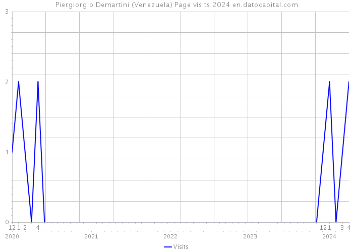Piergiorgio Demartini (Venezuela) Page visits 2024 
