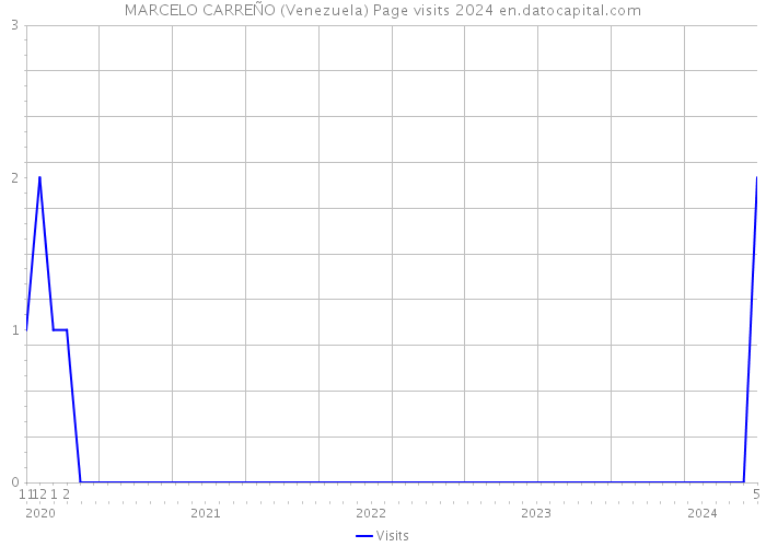 MARCELO CARREÑO (Venezuela) Page visits 2024 