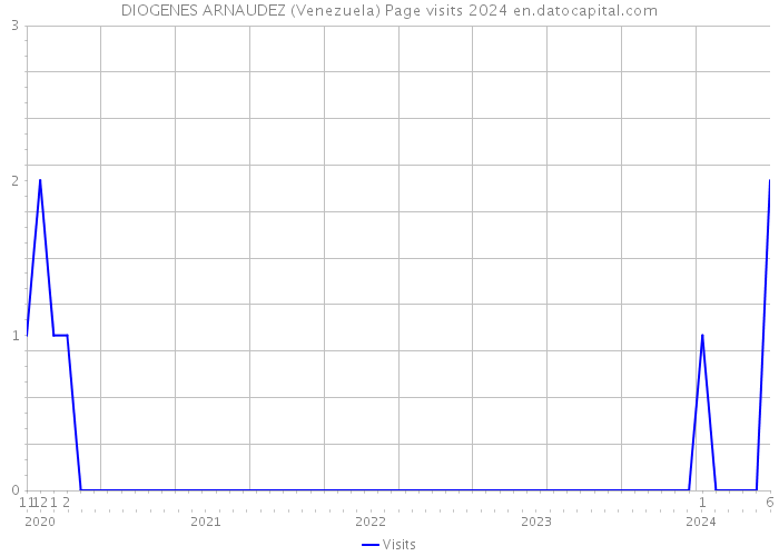 DIOGENES ARNAUDEZ (Venezuela) Page visits 2024 