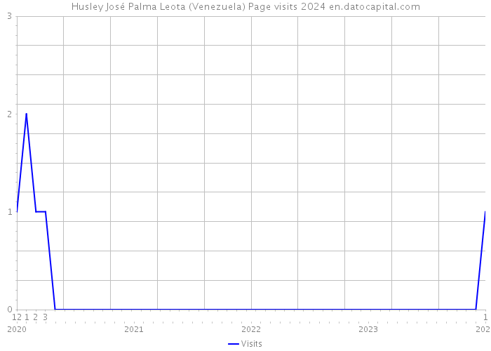 Husley José Palma Leota (Venezuela) Page visits 2024 