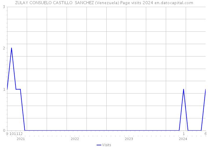 ZULAY CONSUELO CASTILLO SANCHEZ (Venezuela) Page visits 2024 