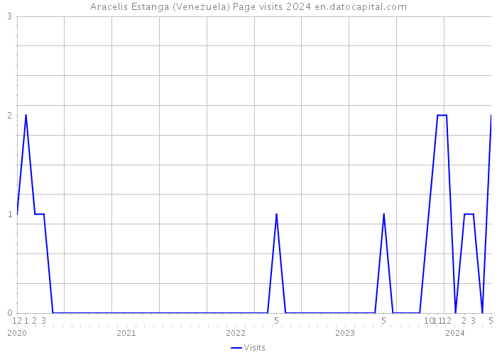 Aracelis Estanga (Venezuela) Page visits 2024 