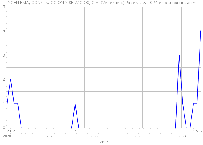 INGENIERIA, CONSTRUCCION Y SERVICIOS, C.A. (Venezuela) Page visits 2024 