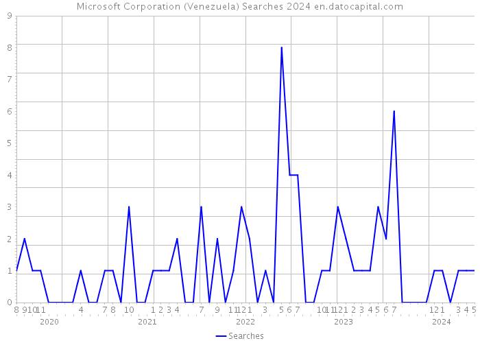 Microsoft Corporation (Venezuela) Searches 2024 