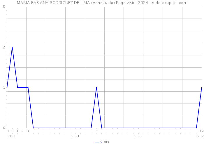 MARIA FABIANA RODRIGUEZ DE LIMA (Venezuela) Page visits 2024 