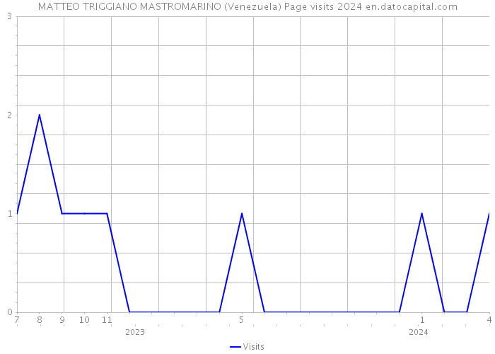 MATTEO TRIGGIANO MASTROMARINO (Venezuela) Page visits 2024 