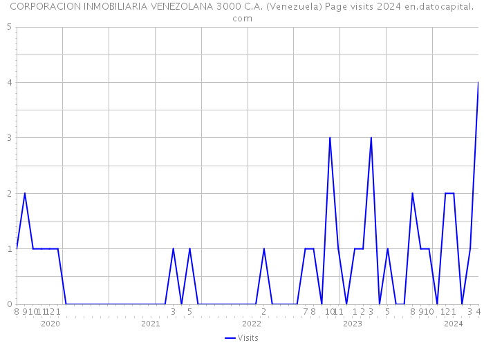 CORPORACION INMOBILIARIA VENEZOLANA 3000 C.A. (Venezuela) Page visits 2024 