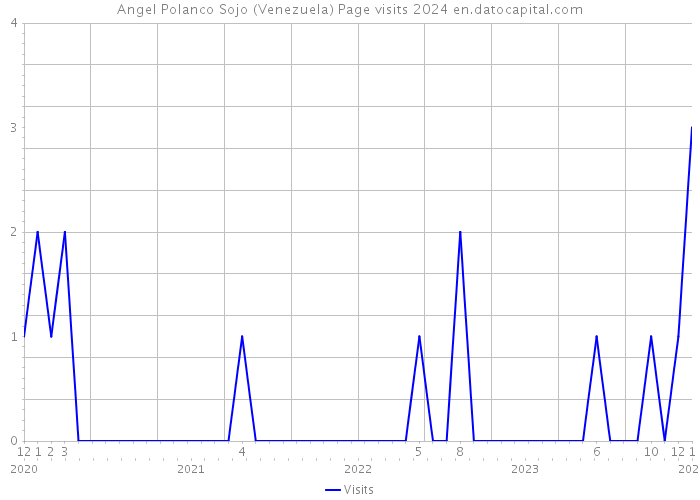 Angel Polanco Sojo (Venezuela) Page visits 2024 