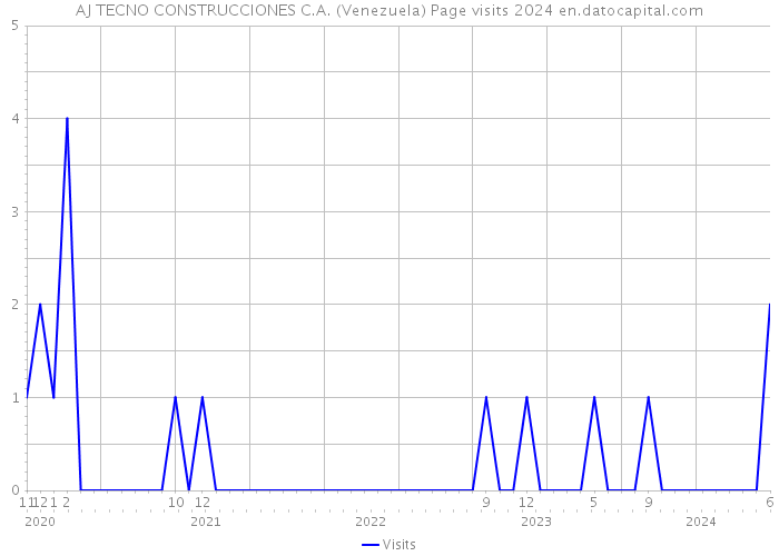 AJ TECNO CONSTRUCCIONES C.A. (Venezuela) Page visits 2024 