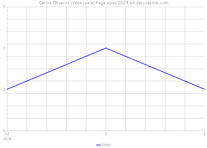 Carlos Oliveros (Venezuela) Page visits 2024 