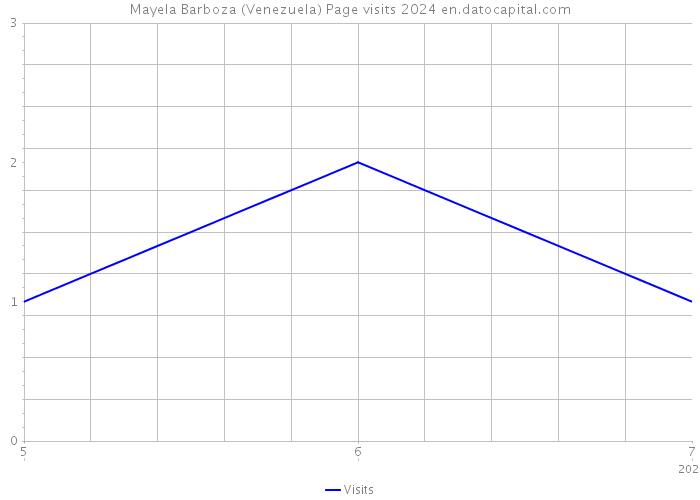 Mayela Barboza (Venezuela) Page visits 2024 