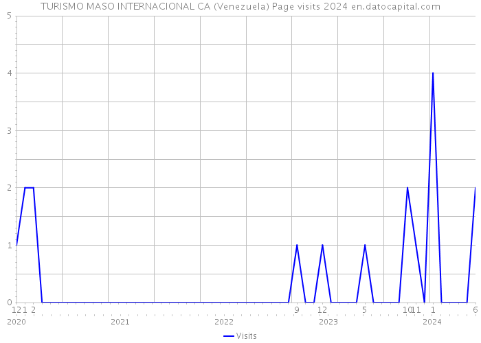 TURISMO MASO INTERNACIONAL CA (Venezuela) Page visits 2024 