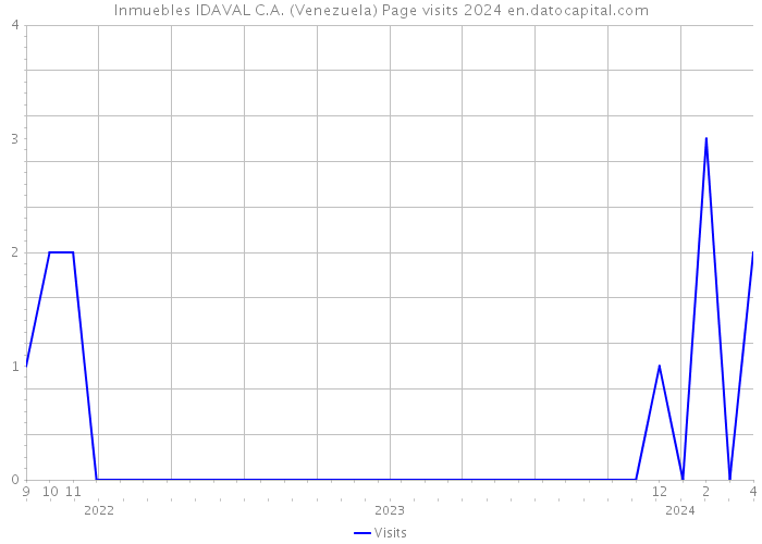 Inmuebles IDAVAL C.A. (Venezuela) Page visits 2024 