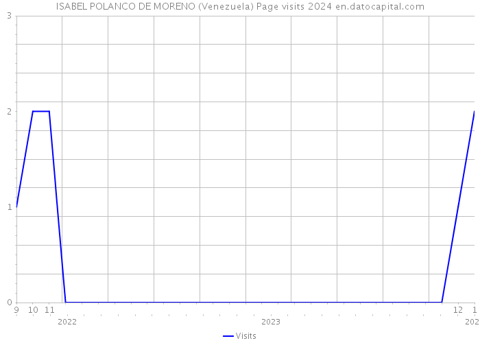 ISABEL POLANCO DE MORENO (Venezuela) Page visits 2024 