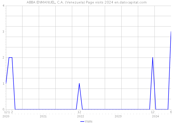 ABBA ENMANUEL, C.A. (Venezuela) Page visits 2024 