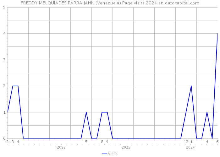 FREDDY MELQUIADES PARRA JAHN (Venezuela) Page visits 2024 